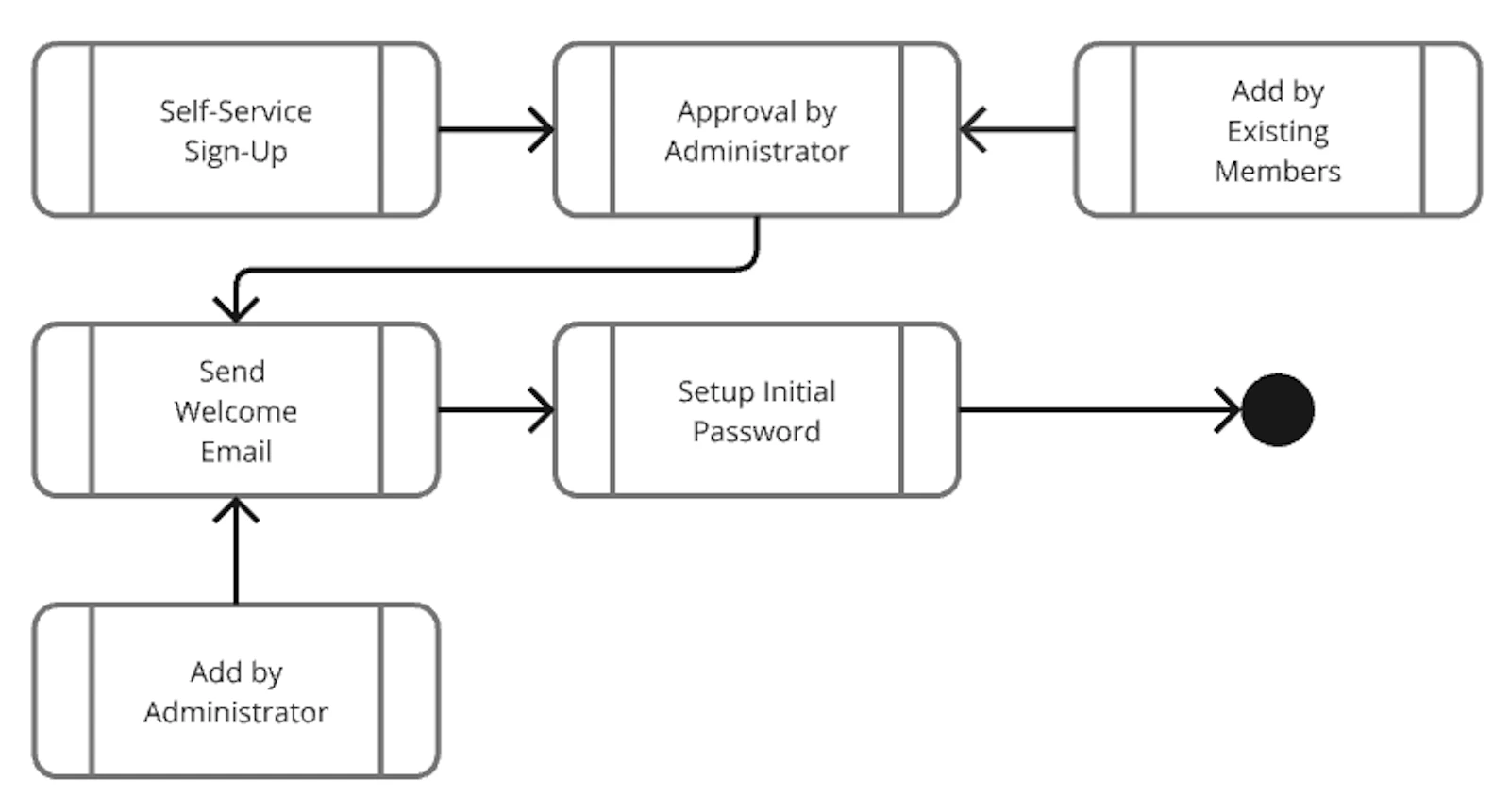 Methods for Creating User