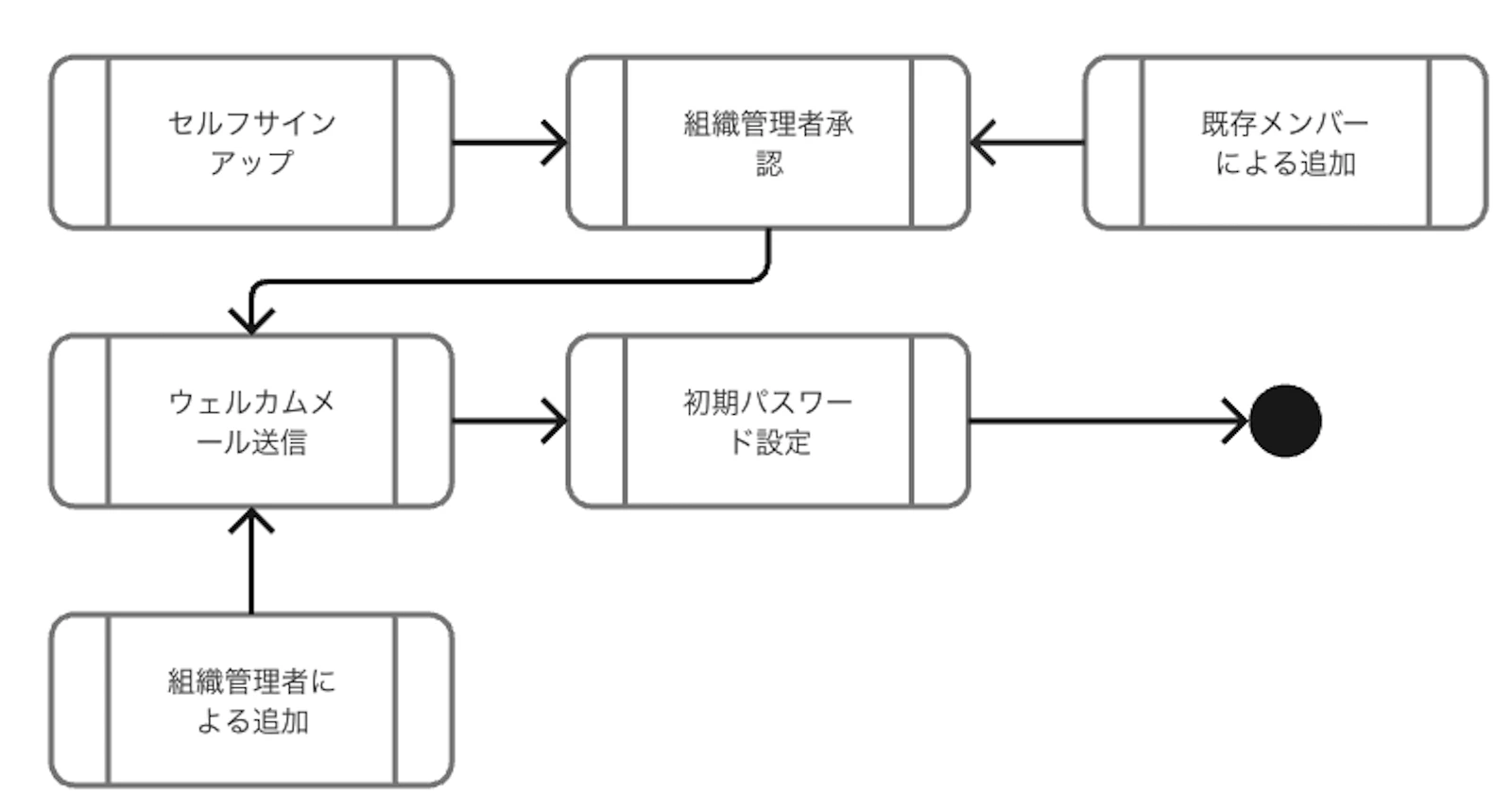 Methods for Creating User