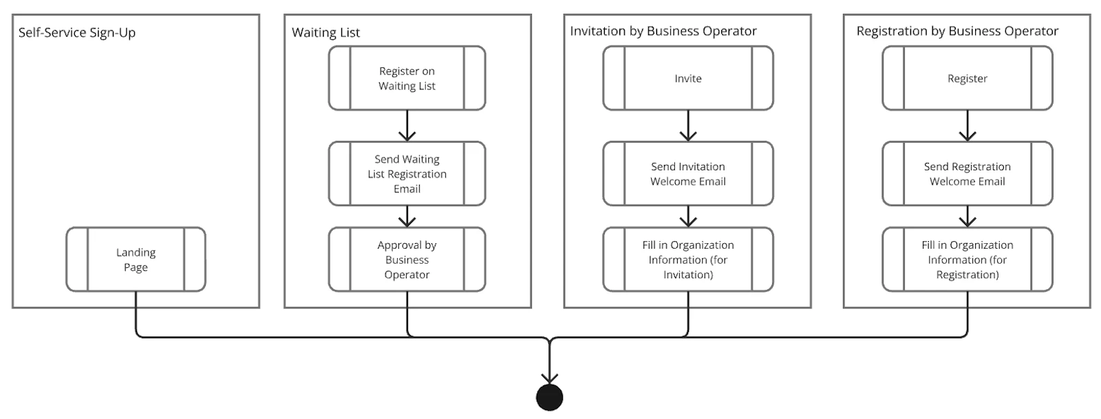 Methods for Creating Organization