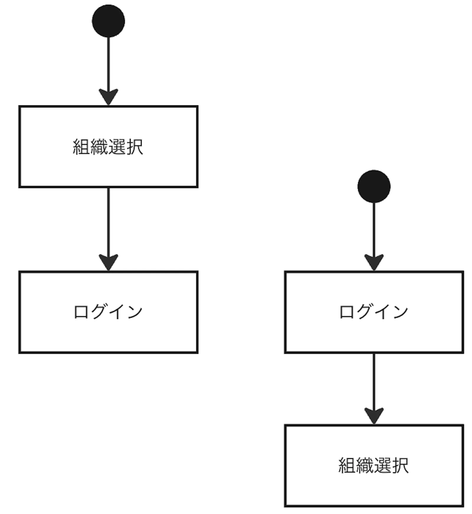 When to Select Organization
