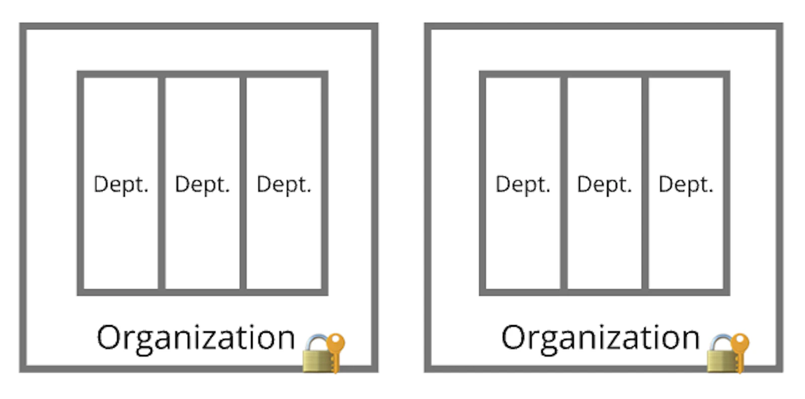 What is Differences between Organization and Department Grouping