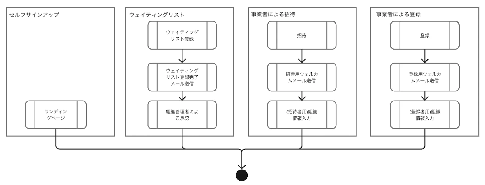 Methods for Creating Organization