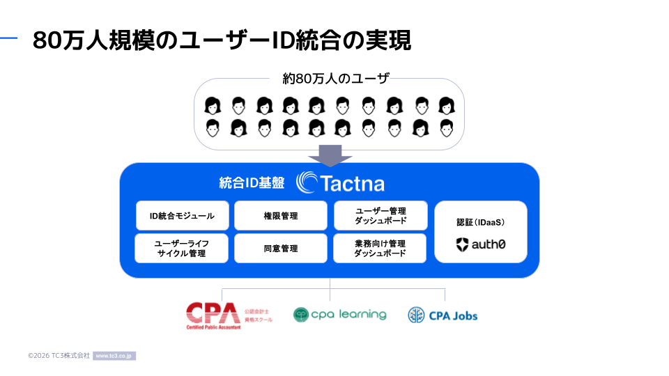 80万人規模のユーザーID統合の実現:約80万人のユーザーが統合ID基盤 Tactna(ID統合モジュール、権限管理、ユーザー管理ダッシュボード、ユーザーライフサイクル管理、同意管理、業務向け管理ダッシュボード)と認証(IDaaS)の Auth0 を通じて、CPA会計学院・CPAラーニング・CPAジョブスを利用する