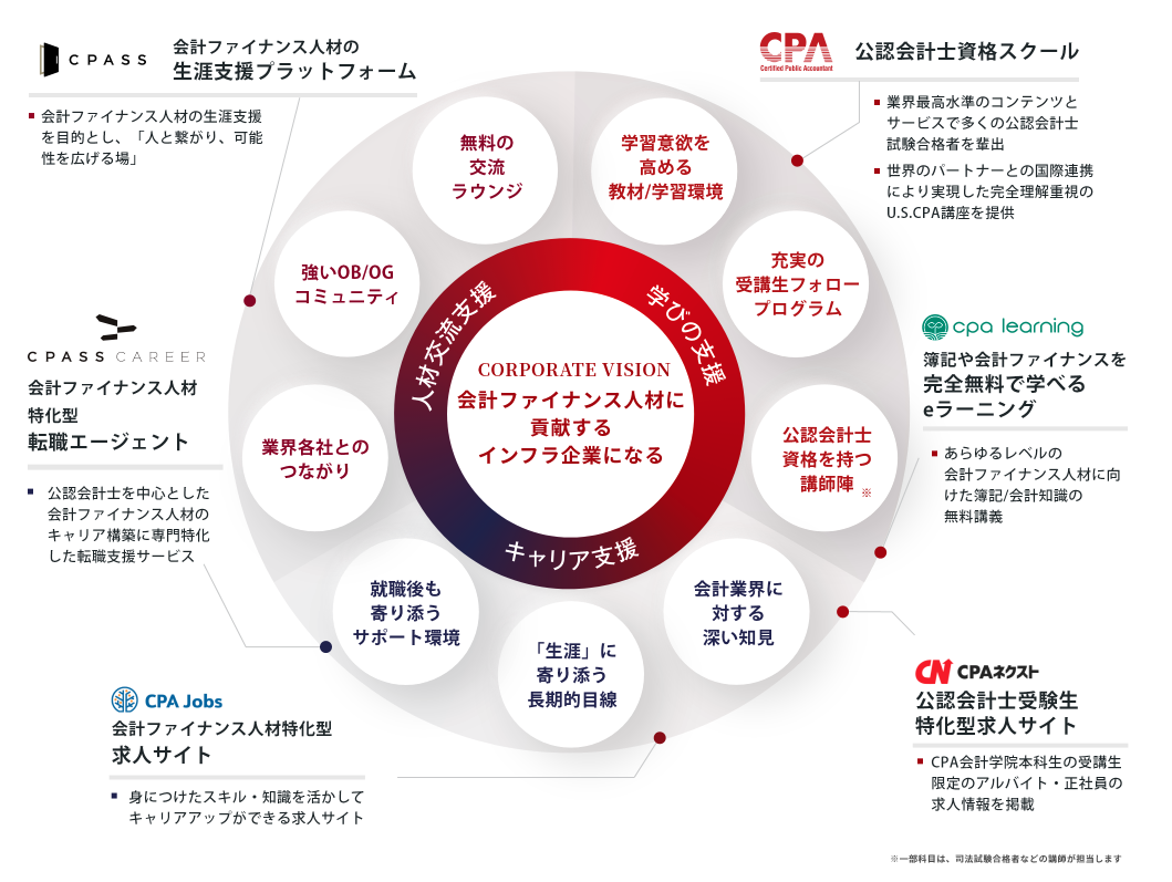 CPAエクセレントパートナーズの事業概要:会計ファイナンス人材に貢献するインフラ企業を目指し、学びの支援(CPA会計学院、CPAラーニング)、キャリア支援(CPAジョブス、CPASSキャリア、CPAネクスト)、人材交流支援(CPASS)を展開