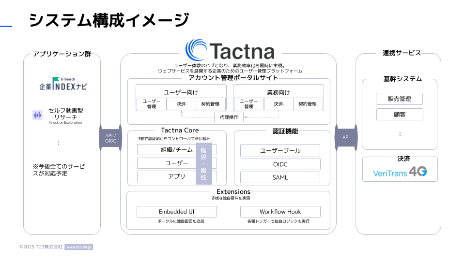 システム構成イメージ:アプリケーション群(企業INDEXナビ、セルフ動画型リサーチほか)が API / OIDC で Tactna につながり、Tactna はアカウント管理ポータルサイト(ユーザー向け・業務向け)、Tactna Core(組織/チーム・ユーザー・アプリ)、認証機能(ユーザープール、OIDC、SAML)、Extensions(Embedded UI、Workflow Hook)を備え、API で基幹システムと決済の Veritrans 4G に連携する