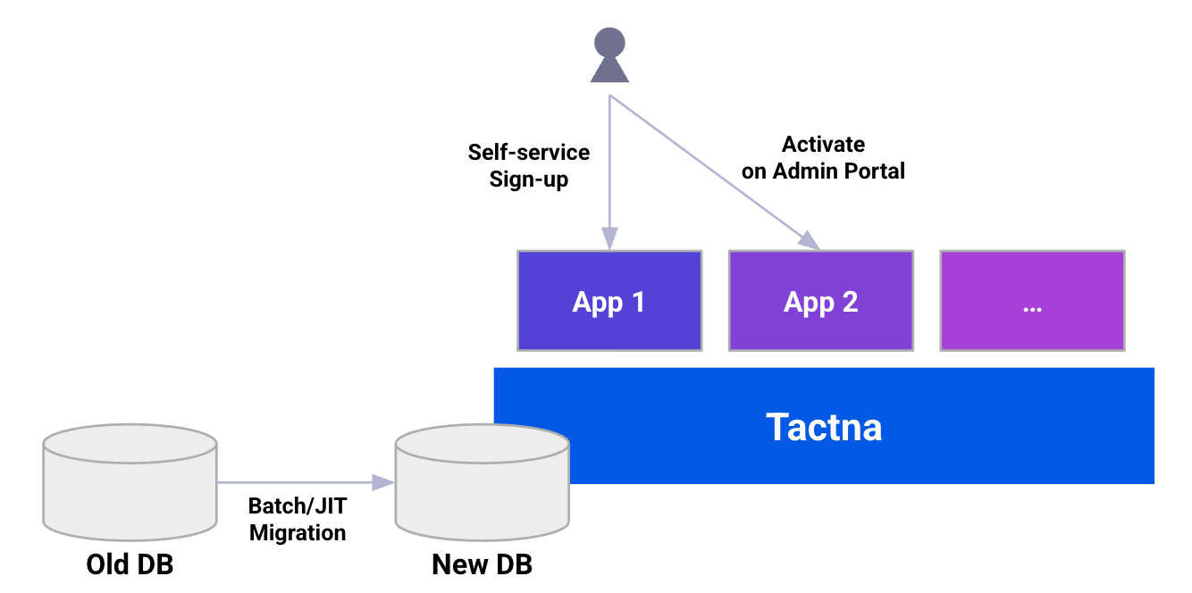 B2C Self-Service and UX Architecture