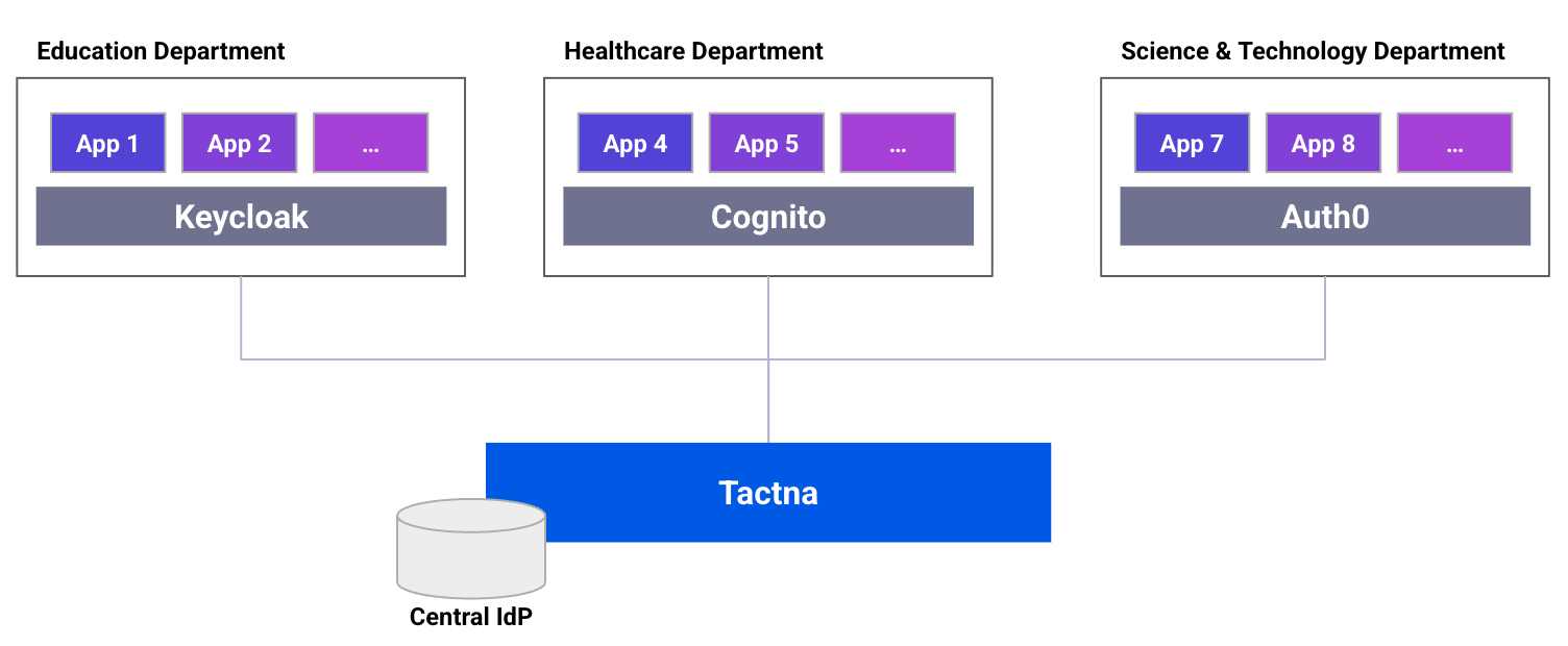 ID Integration Hub and Spoke Architecture