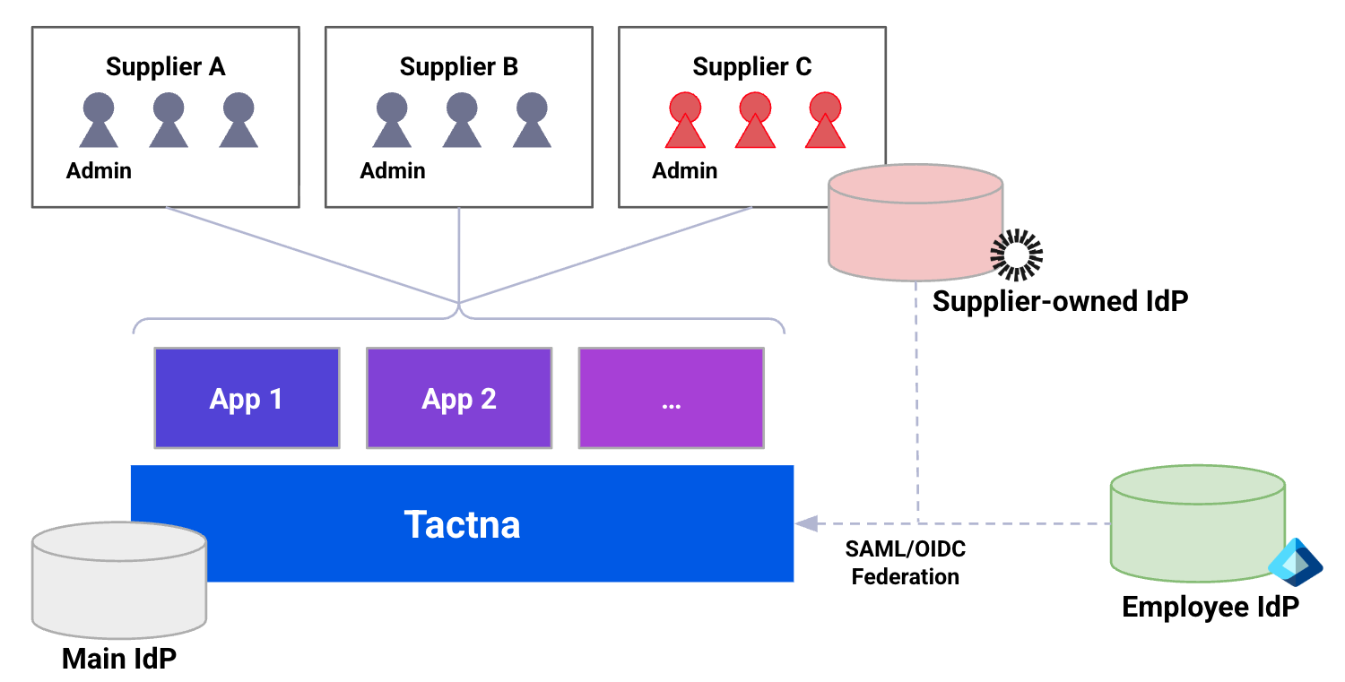 Supply Chain Management Architecture